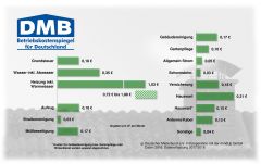 Betriebskostenspiegel Betriebskostenspiegel